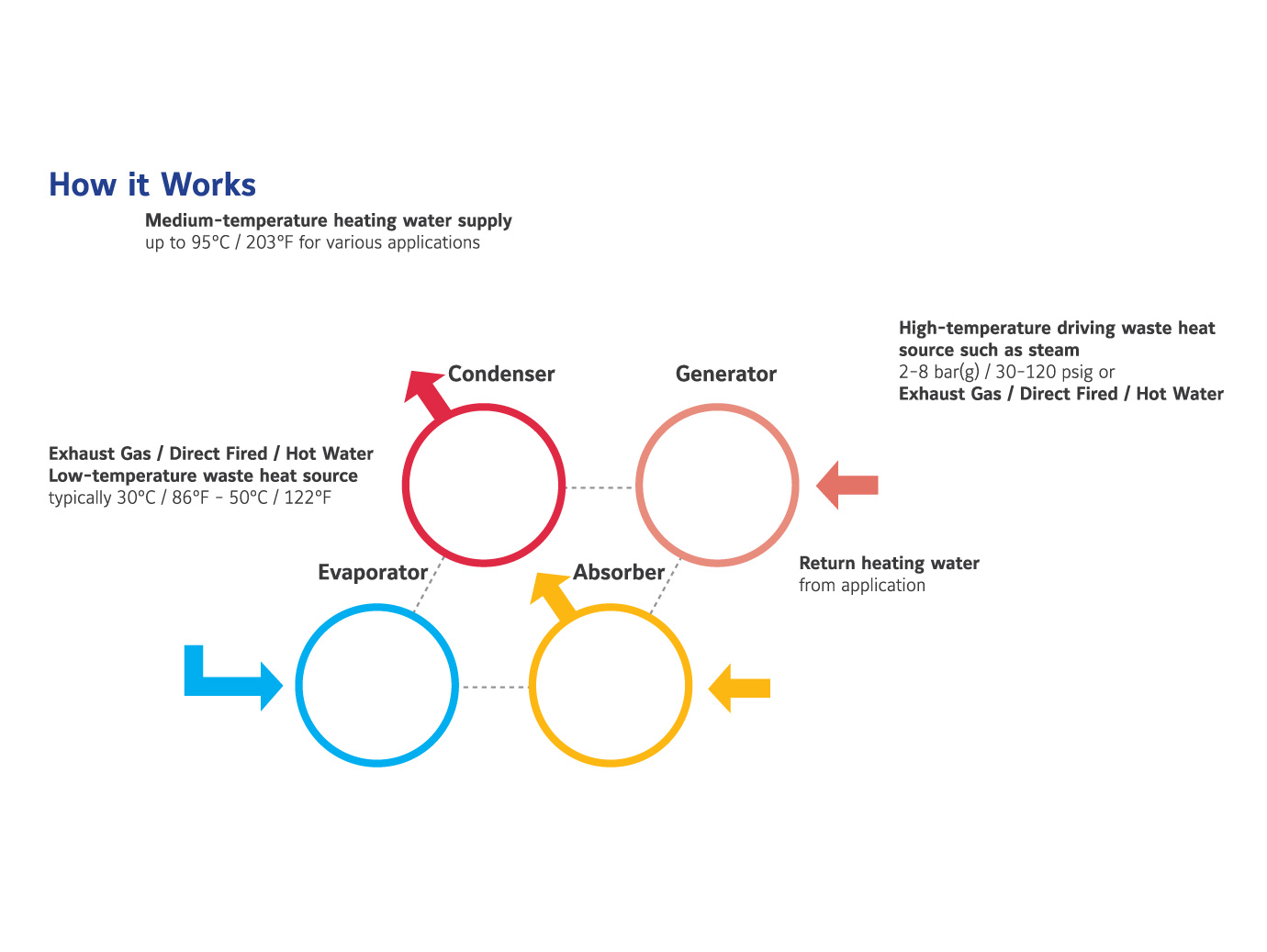 Graphic on how a Type I YHAP-C Absorption Heat Pump works.