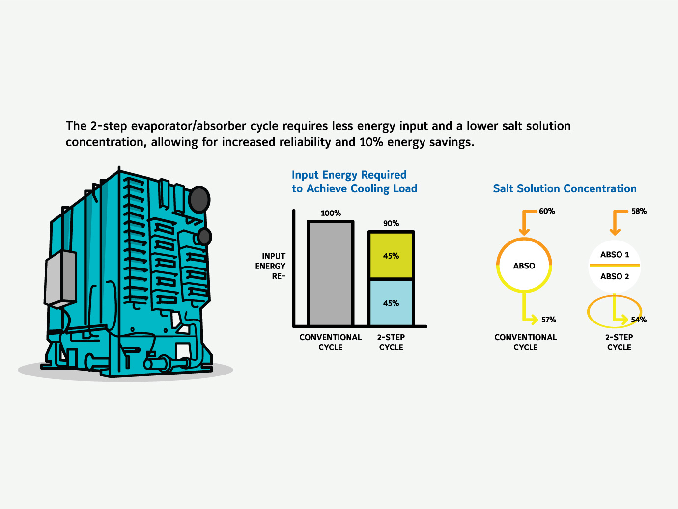 Two step graphic showing YORK evaporator and absorber